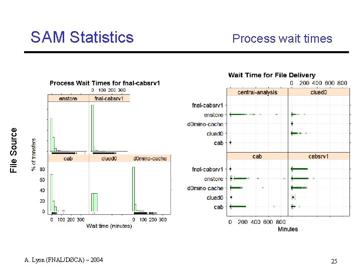 Process wait times File Source SAM Statistics A. Lyon (FNAL/DØCA) – 2004 25 