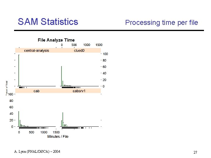 SAM Statistics A. Lyon (FNAL/DØCA) – 2004 Processing time per file 27 