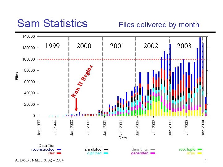 Sam Statistics 2000 2001 2002 2003 Ru n. I IB egi n s 1999