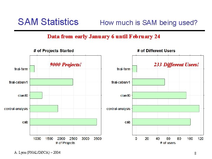 SAM Statistics How much is SAM being used? Data from early January 6 until