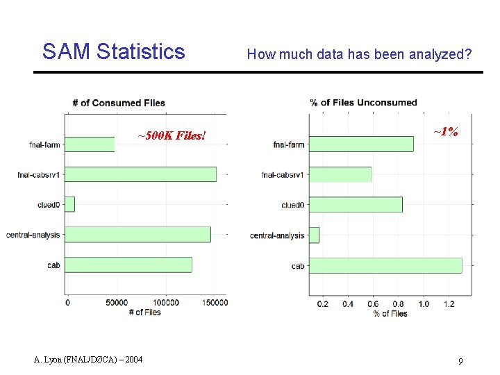 SAM Statistics ~500 K Files! A. Lyon (FNAL/DØCA) – 2004 How much data has
