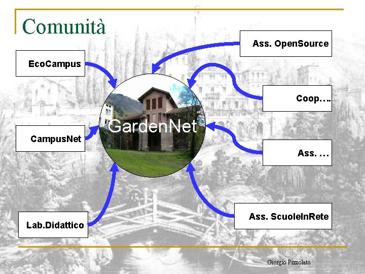 Comunità Ass. Open. Source Eco. Campus Coop…. Campus. Net Garden. Net Ass. … Lab.