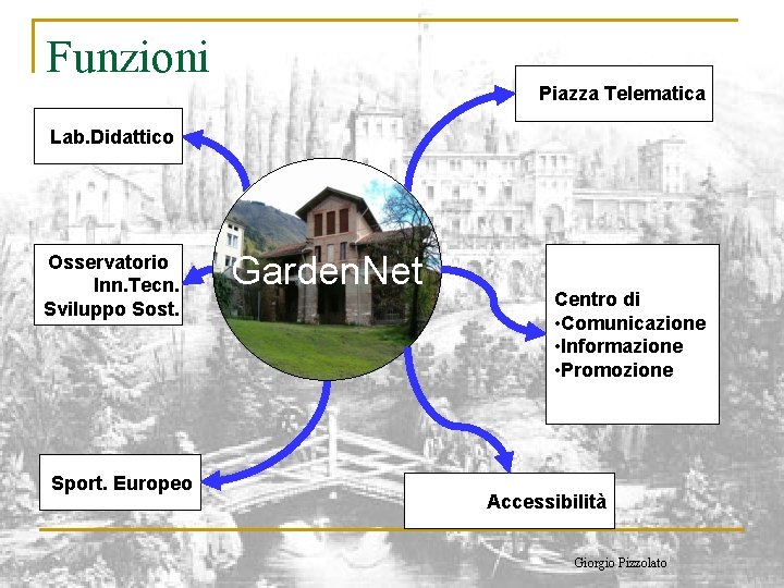 Funzioni Piazza Telematica Lab. Didattico Osservatorio Inn. Tecn. Sviluppo Sost. Sport. Europeo Garden. Net