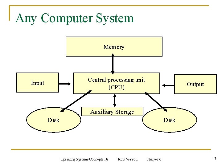 Any Computer System Memory Central processing unit (CPU) Input Output Auxiliary Storage Disk Operating Any Computer System Memory Central processing unit (CPU) Input Output Auxiliary Storage Disk Operating