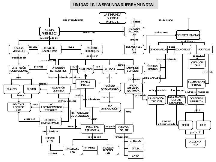 UNIDAD 10. LA SEGUNDA GUERRA MUNDIAL está precedida por CLIMA PREBÉLICO INVASIÓN POLONIA 1939