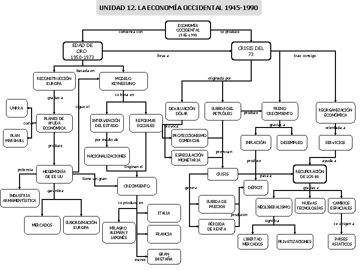 UNIDAD 12. LA ECONOMÍA OCCIDENTAL 1945 -1990 comienza con EDAD DE ORO 1950 -1973