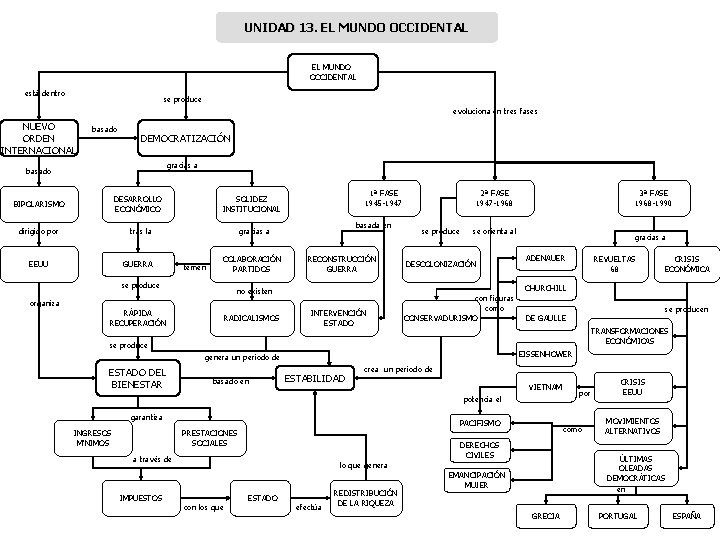 UNIDAD 13. EL MUNDO OCCIDENTAL está dentro se produce evoluciona en tres fases NUEVO