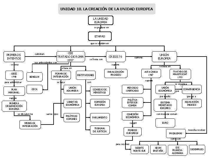 UNIDAD 18. LA CREACIÓN DE LA UNIDAD EUROPEA se produce en ETAPAS que se