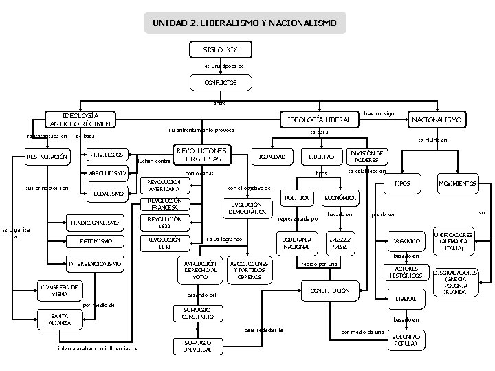 UNIDAD 2. LIBERALISMO Y NACIONALISMO SIGLO XIX es una época de CONFLICTOS entre IDEOLOGÍA