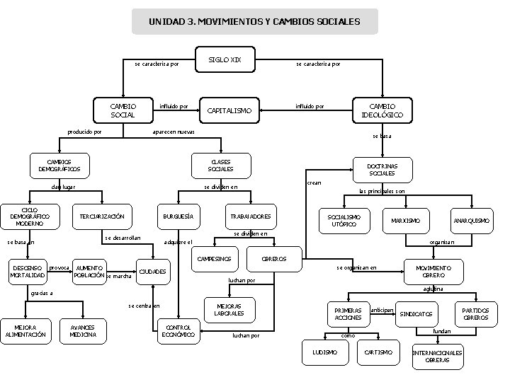 UNIDAD 3. MOVIMIENTOS Y CAMBIOS SOCIALES se caracteriza por CAMBIO SOCIAL influido por producido