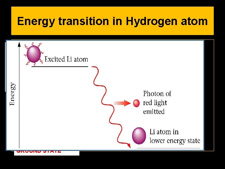 EXCITED STATE Energy transition in Hydrogen atom Energy GROUND STATE When ‘H’ atoms are