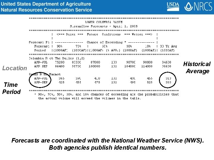 Location Historical Average Time Period Forecasts are coordinated with the National Weather Service (NWS).