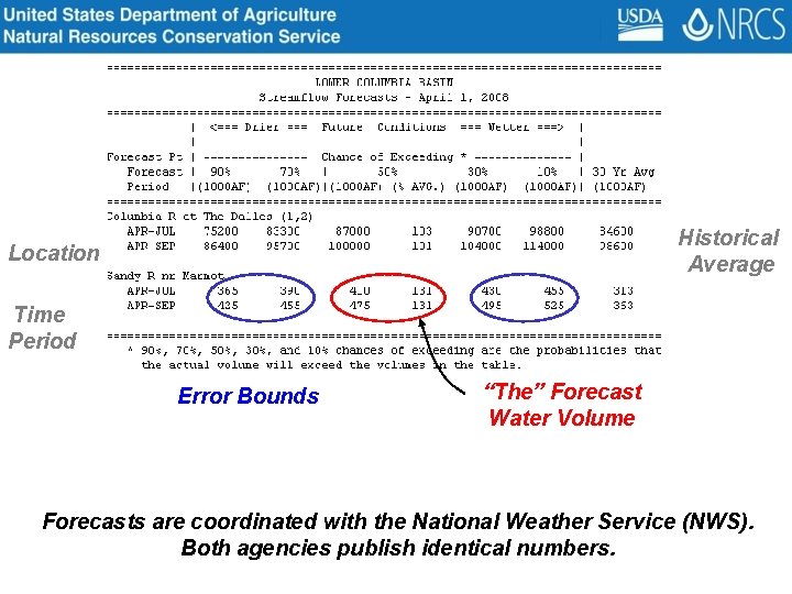 Historical Average Location Time Period Error Bounds “The” Forecast Water Volume Forecasts are coordinated