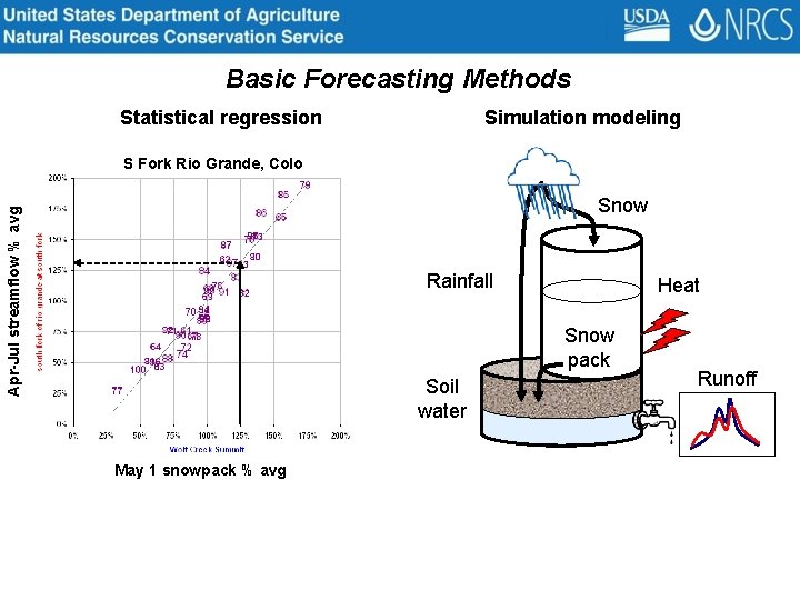 Basic Forecasting Methods Statistical regression Simulation modeling S Fork Rio Grande, Colo Apr-Jul streamflow