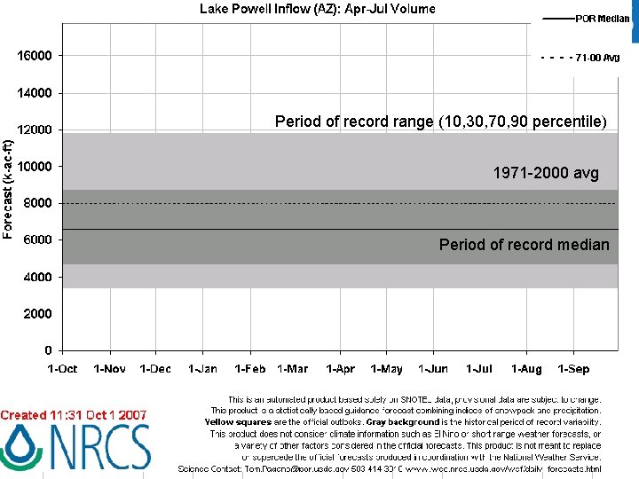 Period of record range (10, 30, 70, 90 percentile) 1971 -2000 avg Period of