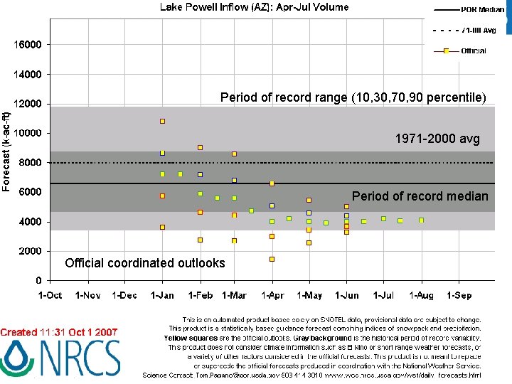 Period of record range (10, 30, 70, 90 percentile) 1971 -2000 avg Period of