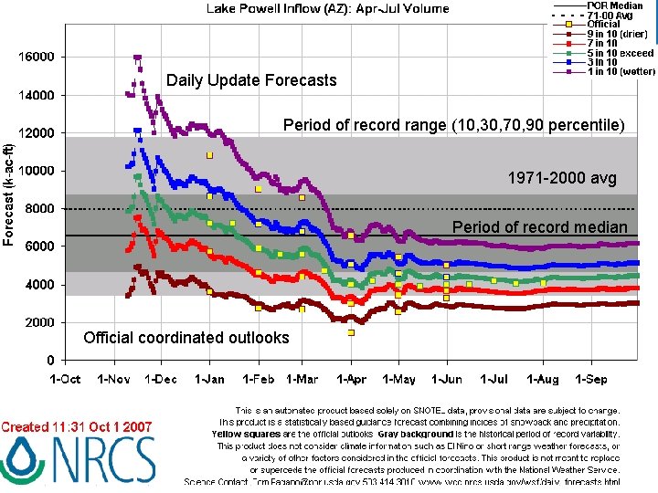 Daily Update Forecasts Period of record range (10, 30, 70, 90 percentile) 1971 -2000
