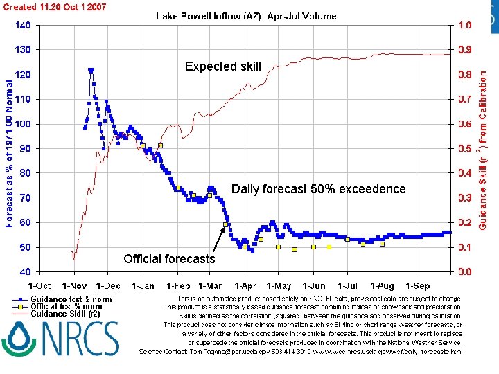 Expected skill Daily forecast 50% exceedence Official forecasts 