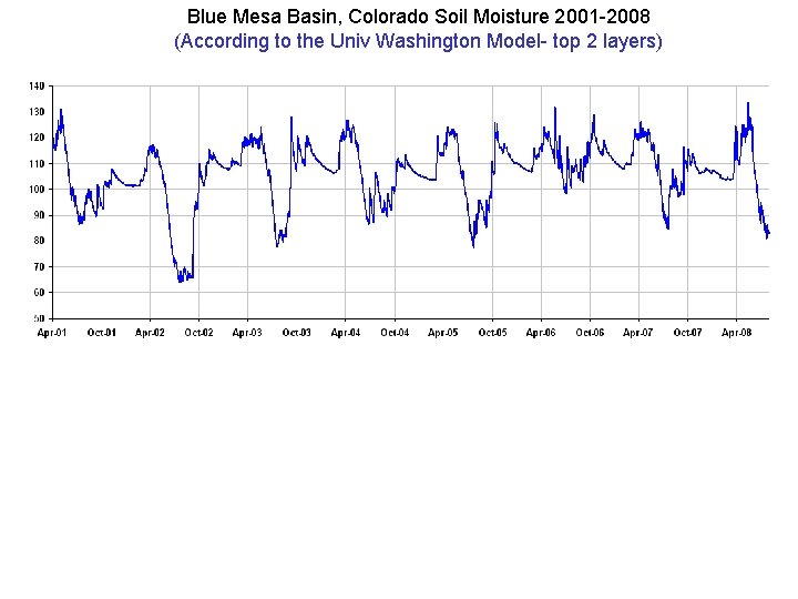 Blue Mesa Basin, Colorado Soil Moisture 2001 -2008 (According to the Univ Washington Model-