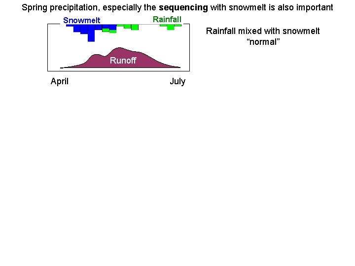 Spring precipitation, especially the sequencing with snowmelt is also important Rainfall Snowmelt Rainfall mixed