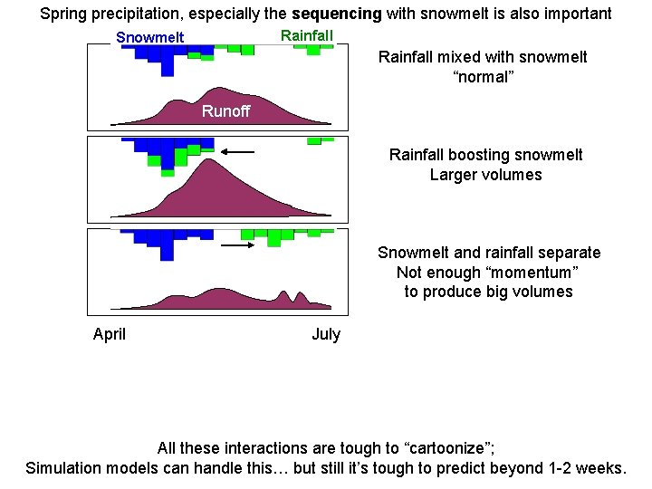 Spring precipitation, especially the sequencing with snowmelt is also important Rainfall Snowmelt Rainfall mixed