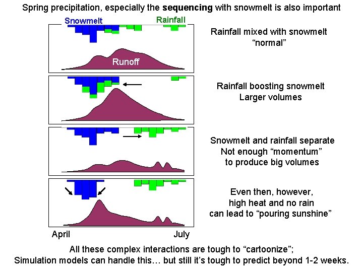 Spring precipitation, especially the sequencing with snowmelt is also important Rainfall Snowmelt Rainfall mixed