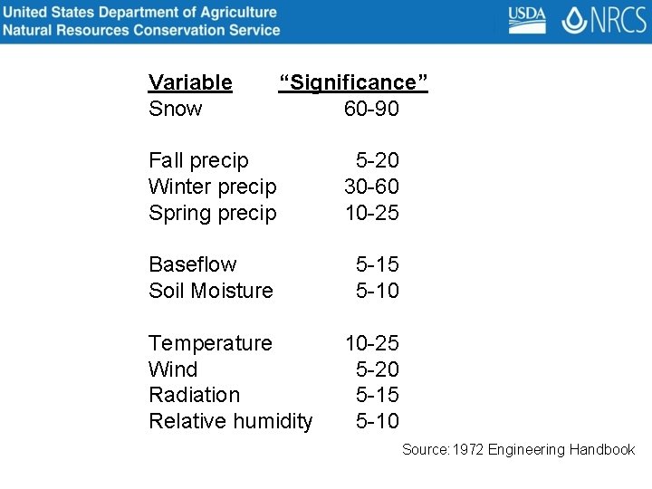 Variable Snow “Significance” 60 -90 Fall precip Winter precip Spring precip 5 -20 30