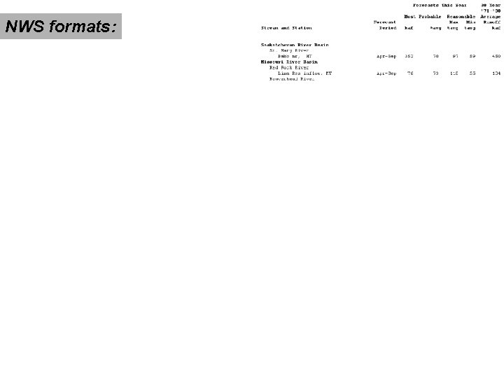 NWS formats: 