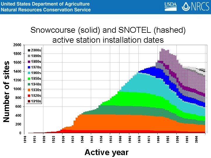 Number of sites Snowcourse (solid) and SNOTEL (hashed) active station installation dates Active year