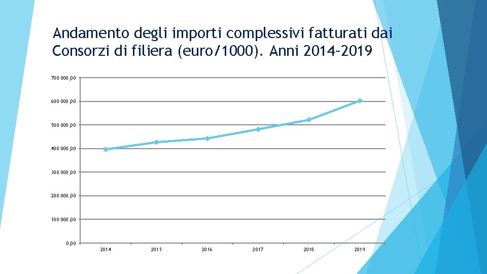 Andamento degli importi complessivi fatturati dai Consorzi di filiera (euro/1000). Anni 2014– 2019 700