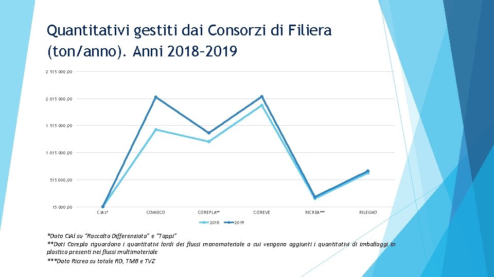 Quantitativi gestiti dai Consorzi di Filiera (ton/anno). Anni 2018– 2019 2 515 000, 00