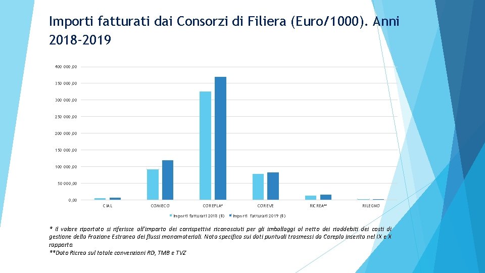 Importi fatturati dai Consorzi di Filiera (Euro/1000). Anni 2018 -2019 400 000, 00 350