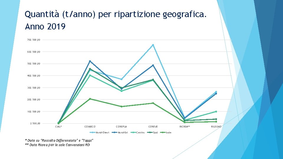 Quantità (t/anno) per ripartizione geografica. Anno 2019 702 500, 00 602 500, 00 502