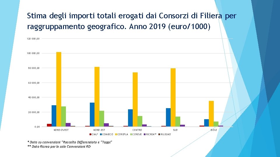 Stima degli importi totali erogati dai Consorzi di Filiera per raggruppamento geografico. Anno 2019