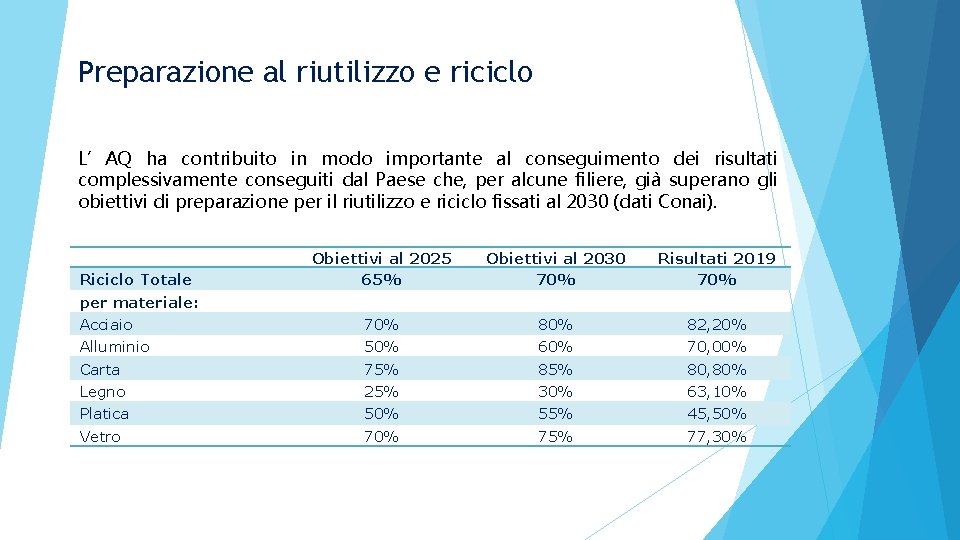 Preparazione al riutilizzo e riciclo L’AQ ha contribuito in modo importante al conseguimento dei