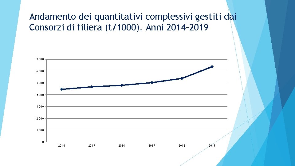 Andamento dei quantitativi complessivi gestiti dai Consorzi di filiera (t/1000). Anni 2014– 2019 7