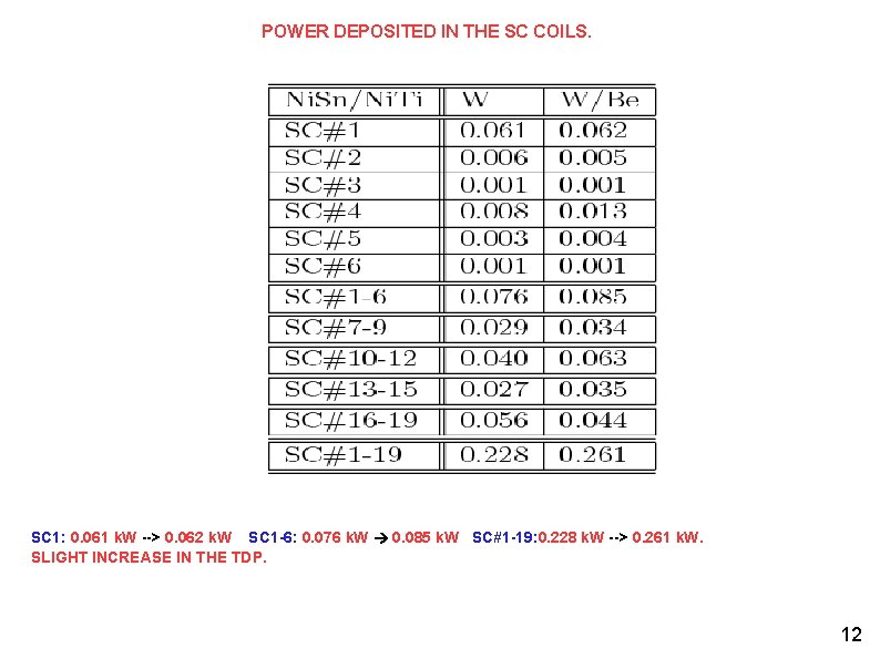 POWER DEPOSITED IN THE SC COILS. SC 1: 0. 061 k. W --> 0.