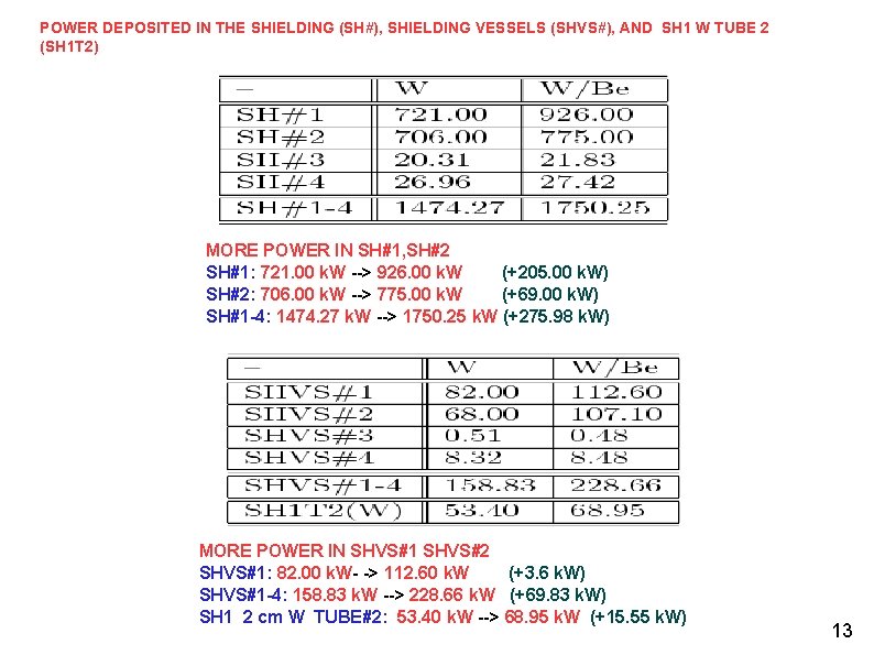 POWER DEPOSITED IN THE SHIELDING (SH#), SHIELDING VESSELS (SHVS#), AND SH 1 W TUBE