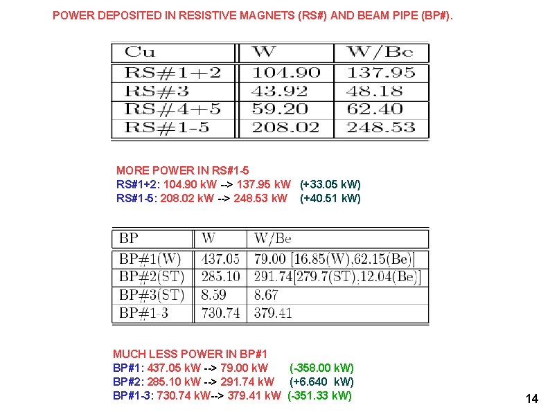 POWER DEPOSITED IN RESISTIVE MAGNETS (RS#) AND BEAM PIPE (BP#). MORE POWER IN RS#1