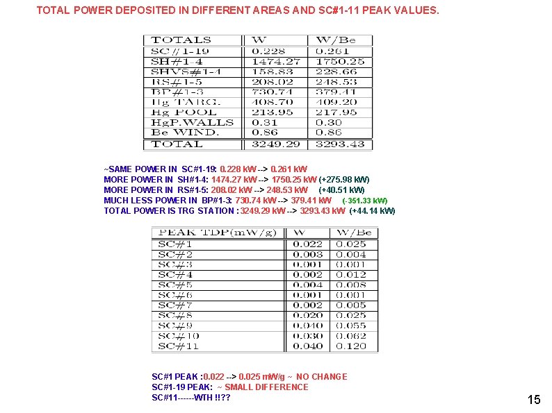 TOTAL POWER DEPOSITED IN DIFFERENT AREAS AND SC#1 -11 PEAK VALUES. ~SAME POWER IN