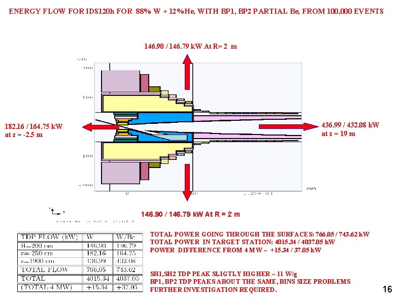 ENERGY FLOW FOR IDS 120 h FOR 88% W + 12%He, WITH BP 1,