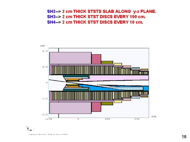 SH 2 --> 2 cm THICK STSTS SLAB ALONG y-z PLANE. SH 3 -->