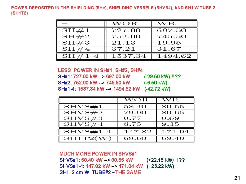 POWER DEPOSITED IN THE SHIELDING (SH#), SHIELDING VESSELS (SHVS#), AND SH 1 W TUBE