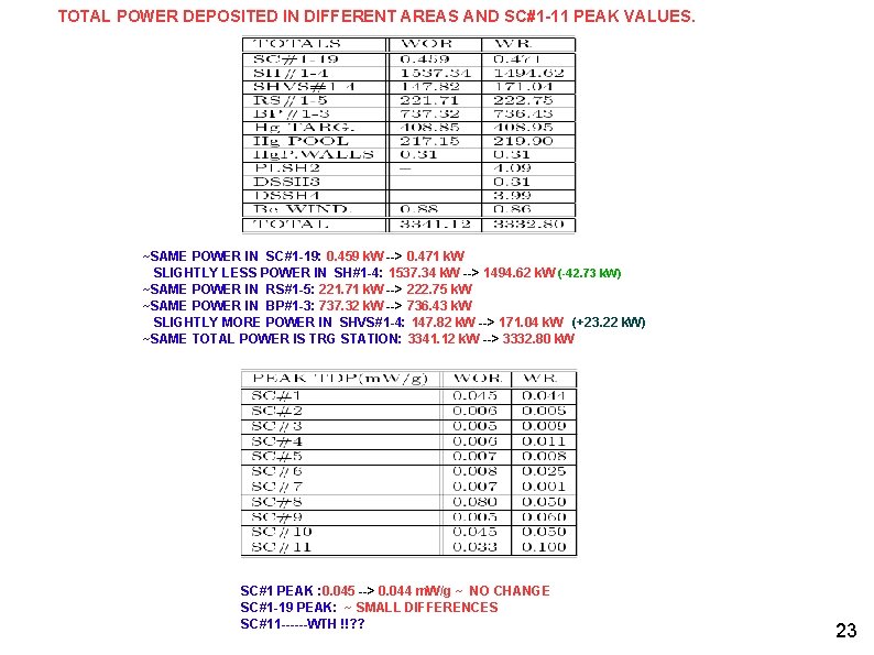 TOTAL POWER DEPOSITED IN DIFFERENT AREAS AND SC#1 -11 PEAK VALUES. ~SAME POWER IN