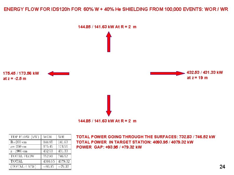 ENERGY FLOW FOR IDS 120 h FOR 60% W + 40% He SHIELDING FROM