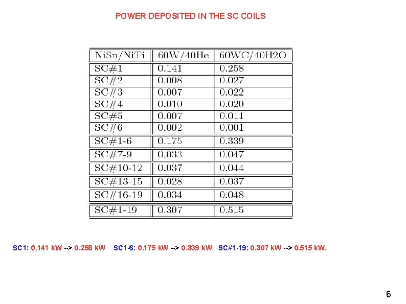 POWER DEPOSITED IN THE SC COILS SC 1: 0. 141 k. W --> 0.
