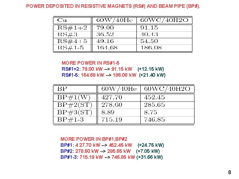 POWER DEPOSITED IN RESISTIVE MAGNETS (RS#) AND BEAM PIPE (BP#). MORE POWER IN RS#1