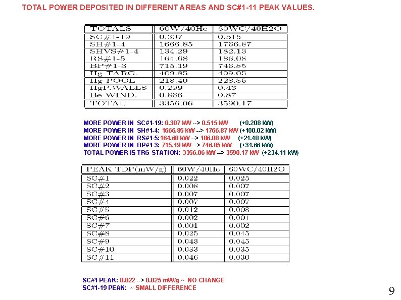 TOTAL POWER DEPOSITED IN DIFFERENT AREAS AND SC#1 -11 PEAK VALUES. MORE POWER IN