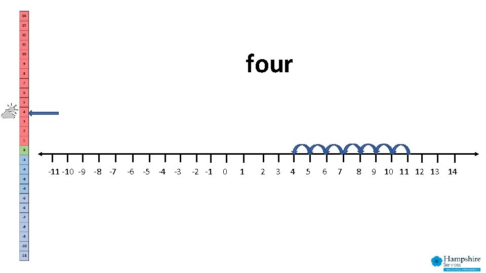 four -11 -10 -9 -8 -7 -6 -5 -4 -3 -2 -1 0 1