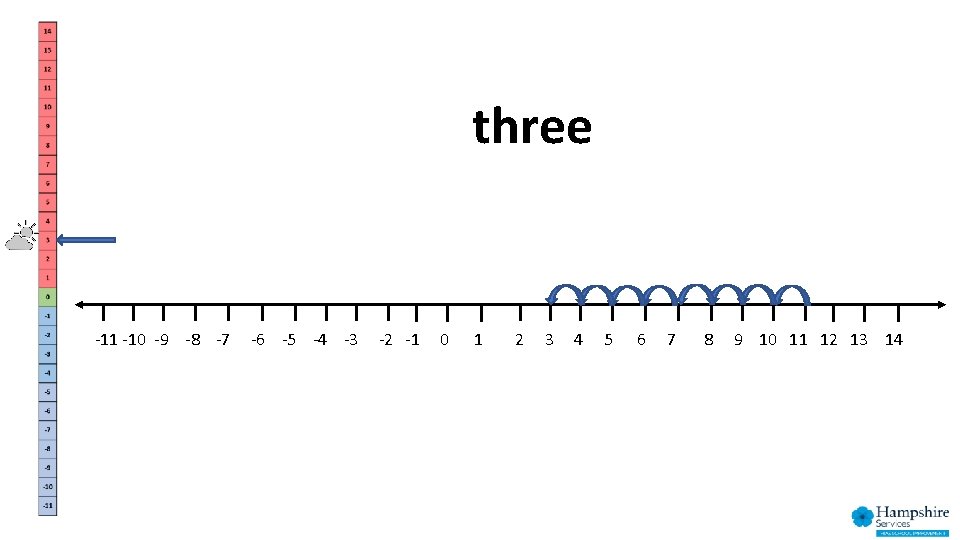three -11 -10 -9 -8 -7 -6 -5 -4 -3 -2 -1 0 1